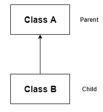 This image describes the flowchart of single inheritance in java.